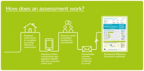 How a Scorecard  Assessment works